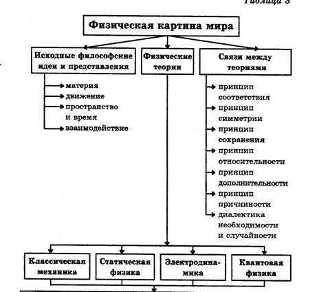 Единая физическая картина мира реферат